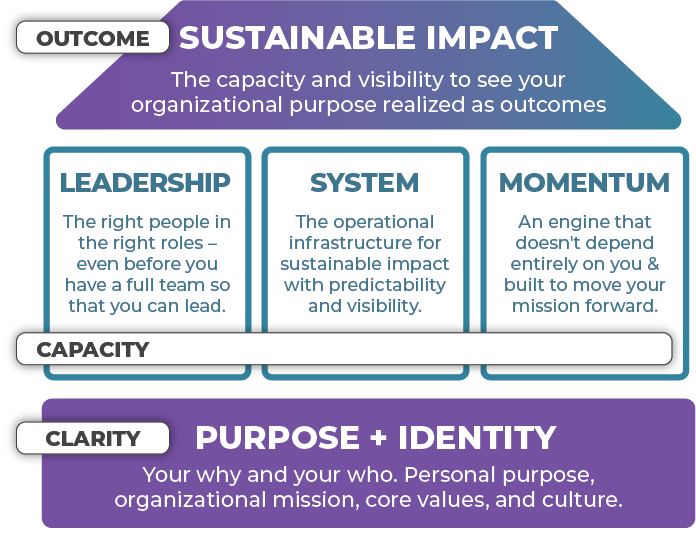 The Do More Good OS framework: Sustainable Impact built on Leadership, System, and Momentum, rooted in Purpose and Identity